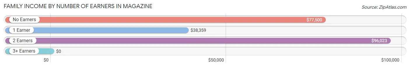 Family Income by Number of Earners in Magazine