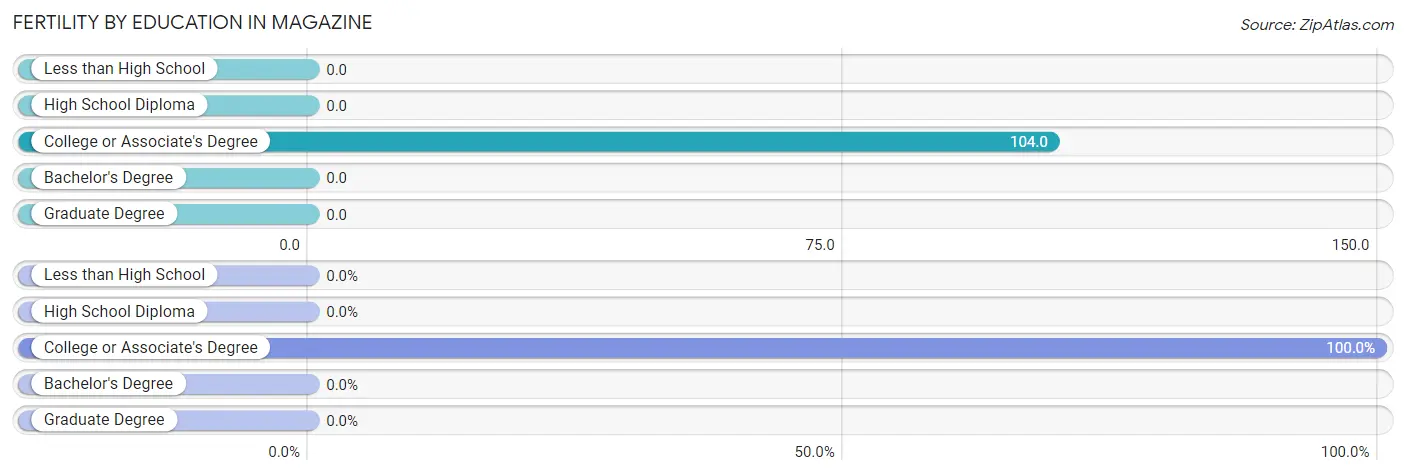 Female Fertility by Education Attainment in Magazine