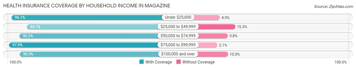 Health Insurance Coverage by Household Income in Magazine
