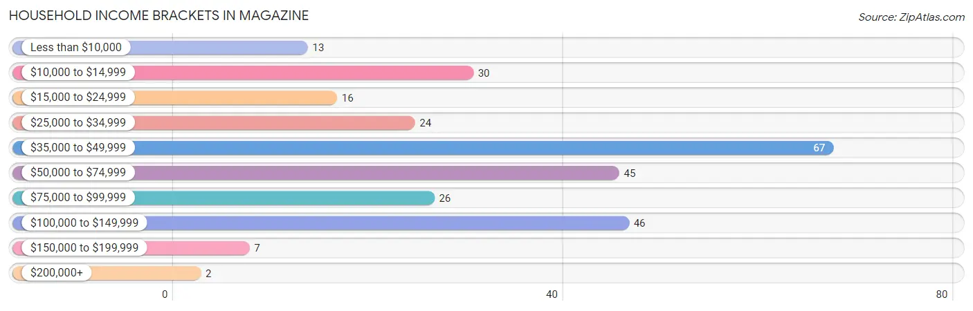 Household Income Brackets in Magazine