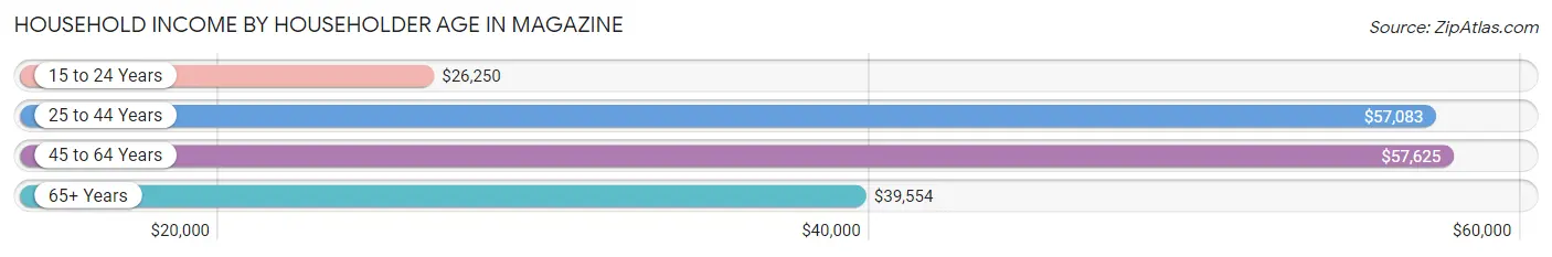 Household Income by Householder Age in Magazine