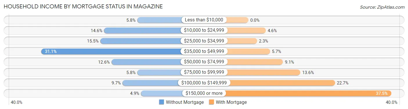 Household Income by Mortgage Status in Magazine