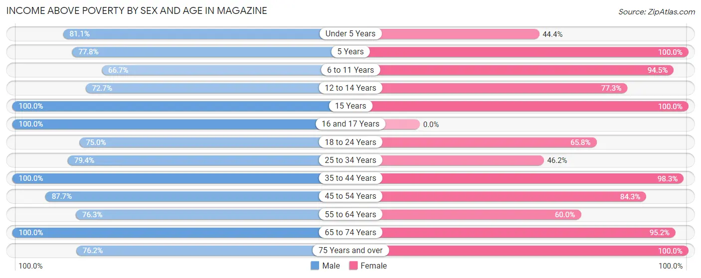 Income Above Poverty by Sex and Age in Magazine