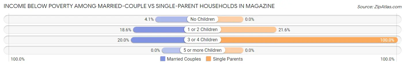 Income Below Poverty Among Married-Couple vs Single-Parent Households in Magazine