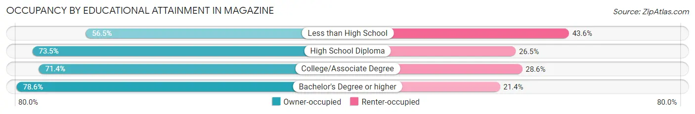 Occupancy by Educational Attainment in Magazine