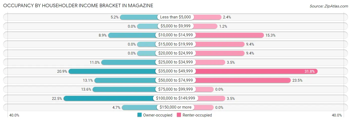 Occupancy by Householder Income Bracket in Magazine