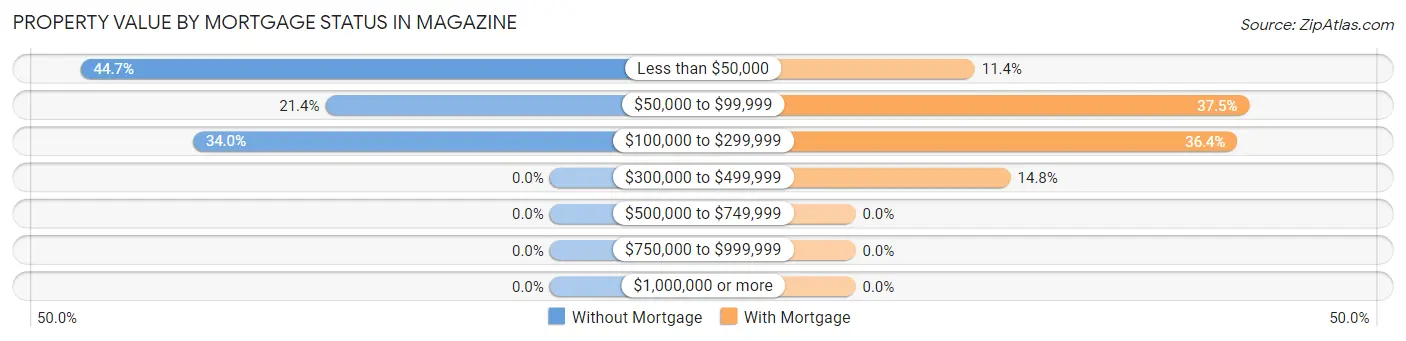 Property Value by Mortgage Status in Magazine