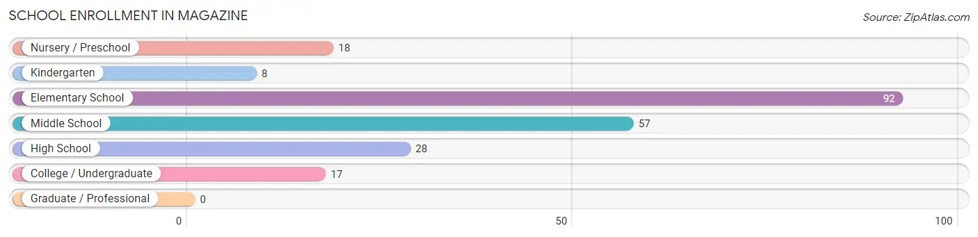 School Enrollment in Magazine