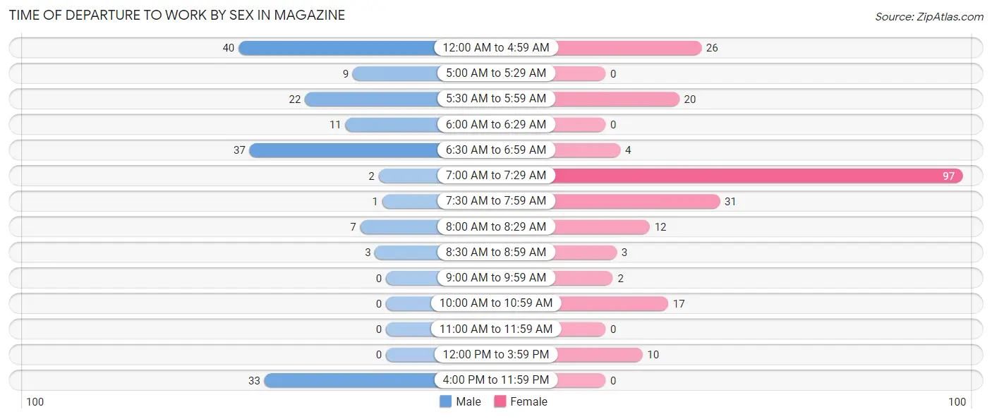 Time of Departure to Work by Sex in Magazine