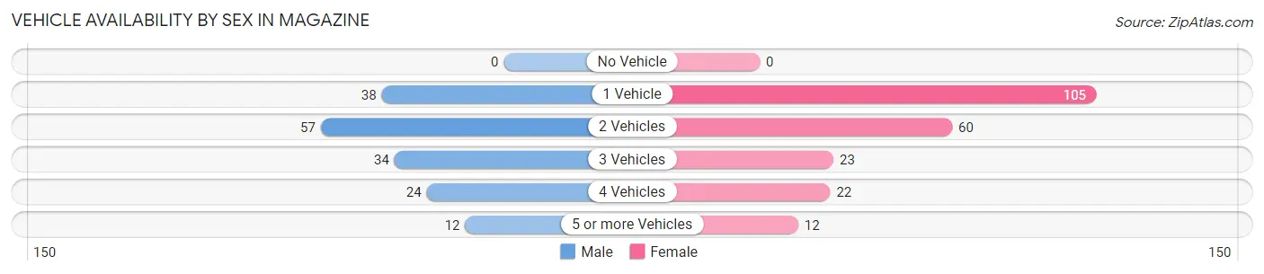 Vehicle Availability by Sex in Magazine