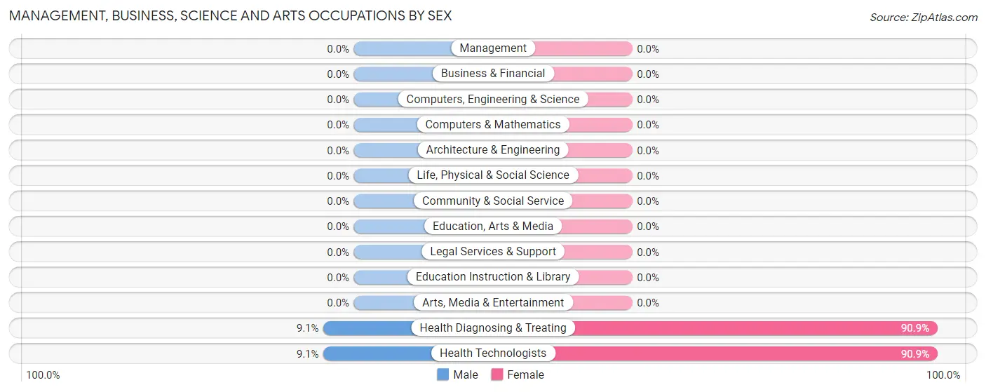 Management, Business, Science and Arts Occupations by Sex in Magness
