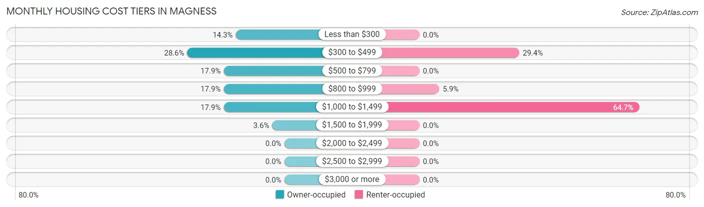 Monthly Housing Cost Tiers in Magness