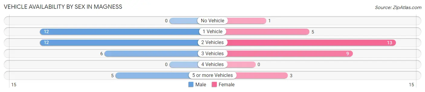 Vehicle Availability by Sex in Magness