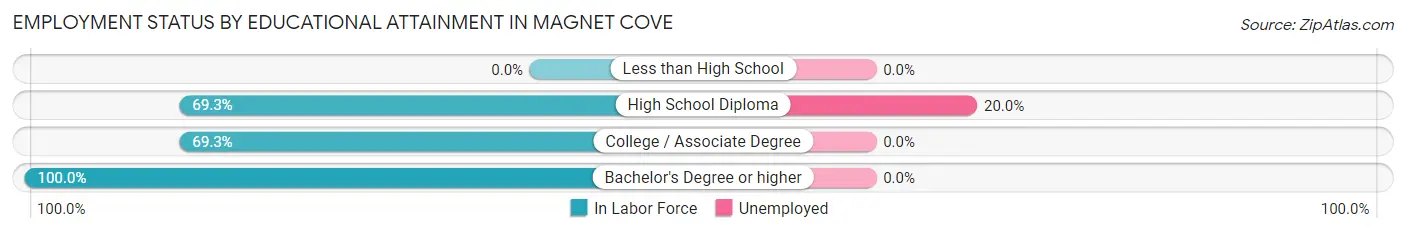 Employment Status by Educational Attainment in Magnet Cove
