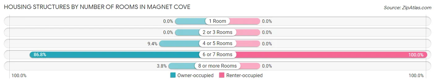 Housing Structures by Number of Rooms in Magnet Cove
