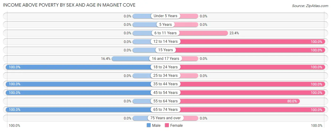 Income Above Poverty by Sex and Age in Magnet Cove