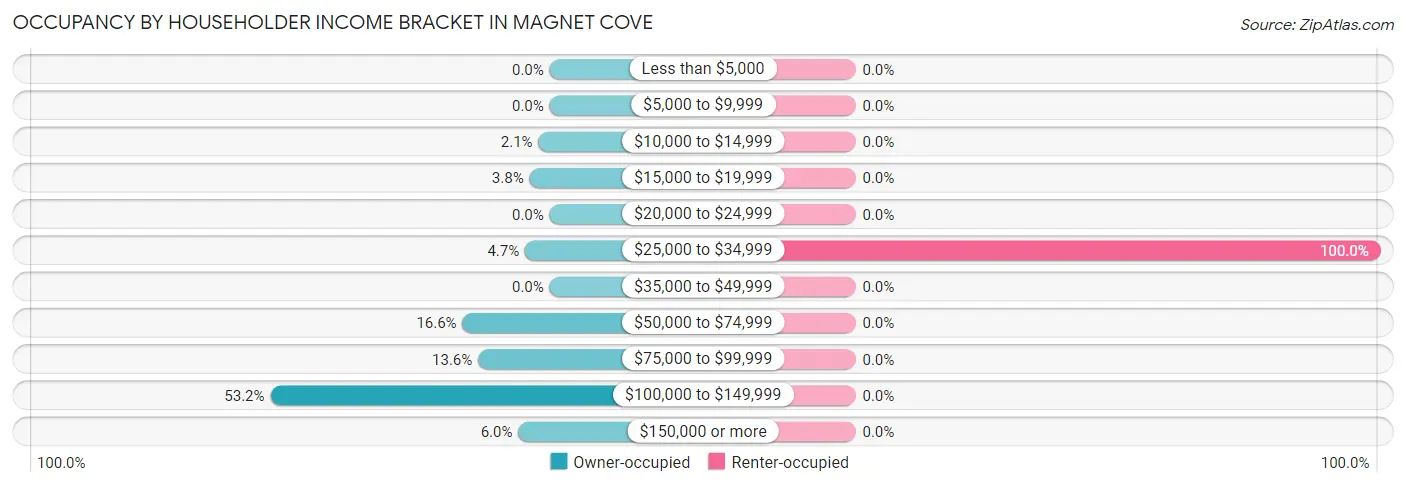 Occupancy by Householder Income Bracket in Magnet Cove