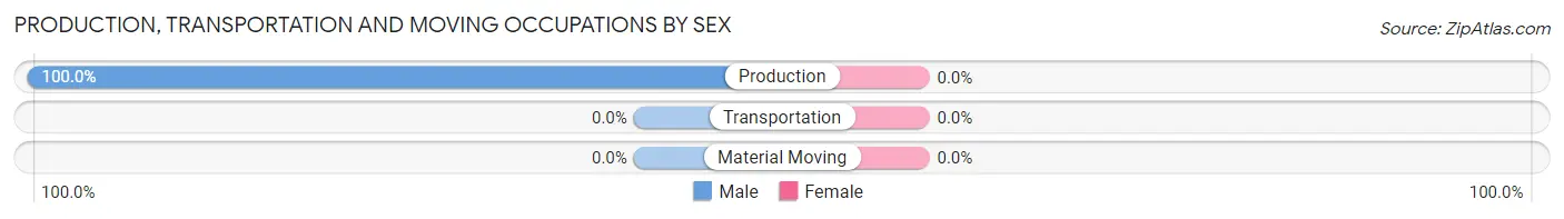 Production, Transportation and Moving Occupations by Sex in Magnet Cove