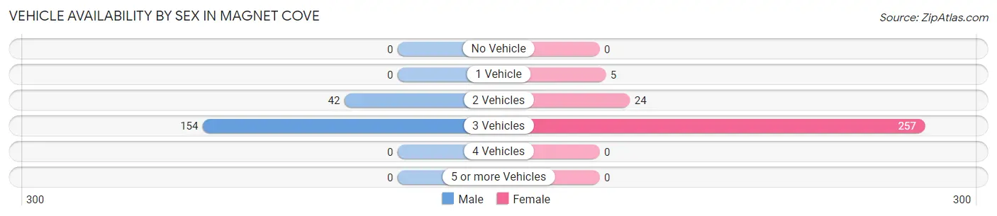 Vehicle Availability by Sex in Magnet Cove