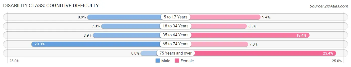 Disability in Malvern: <span>Cognitive Difficulty</span>