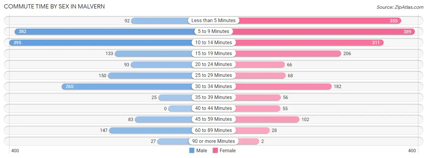 Commute Time by Sex in Malvern