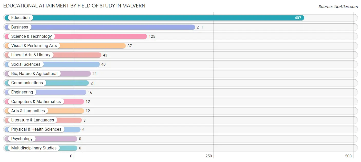 Educational Attainment by Field of Study in Malvern