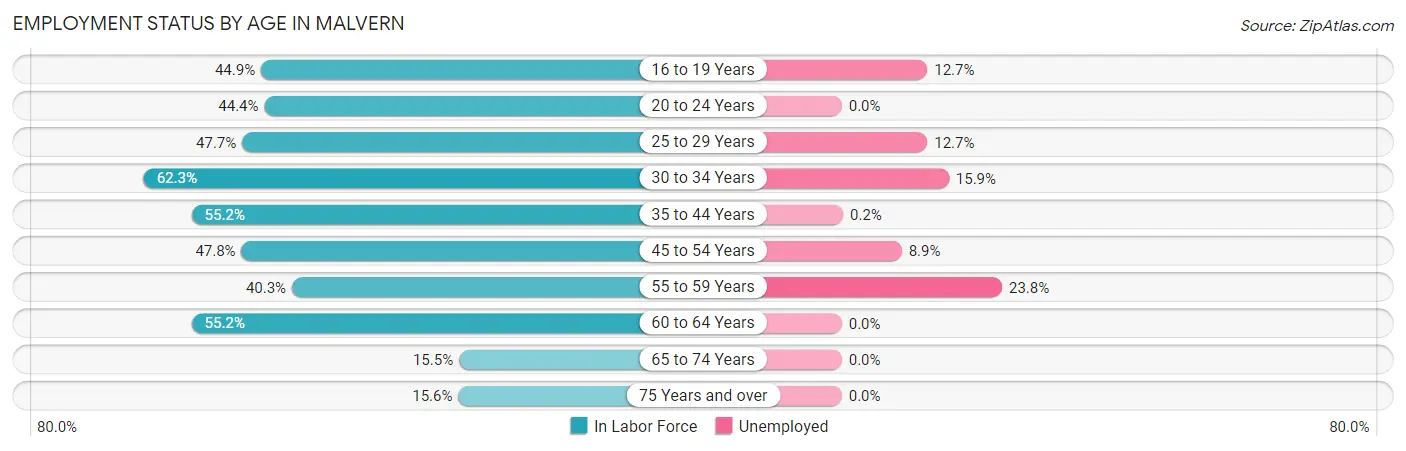 Employment Status by Age in Malvern