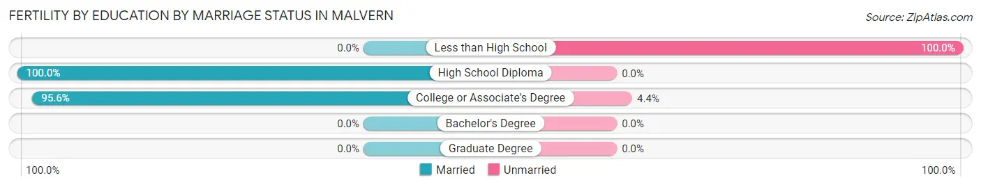 Female Fertility by Education by Marriage Status in Malvern