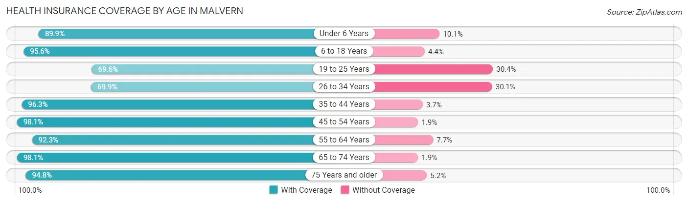 Health Insurance Coverage by Age in Malvern