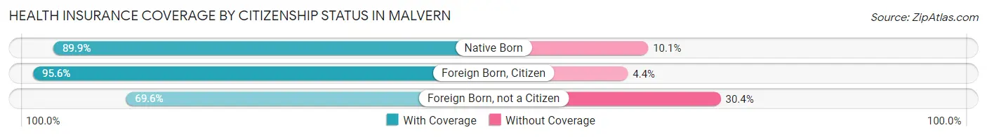 Health Insurance Coverage by Citizenship Status in Malvern
