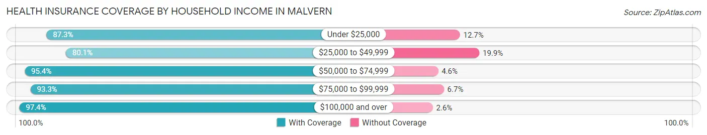 Health Insurance Coverage by Household Income in Malvern