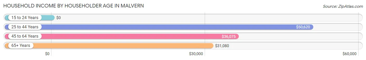 Household Income by Householder Age in Malvern