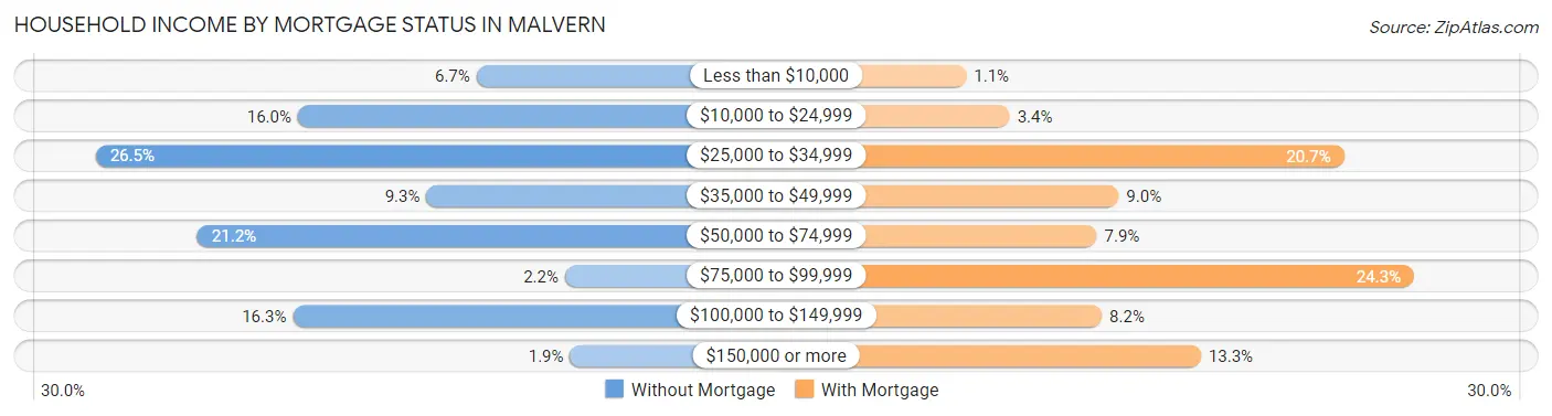 Household Income by Mortgage Status in Malvern