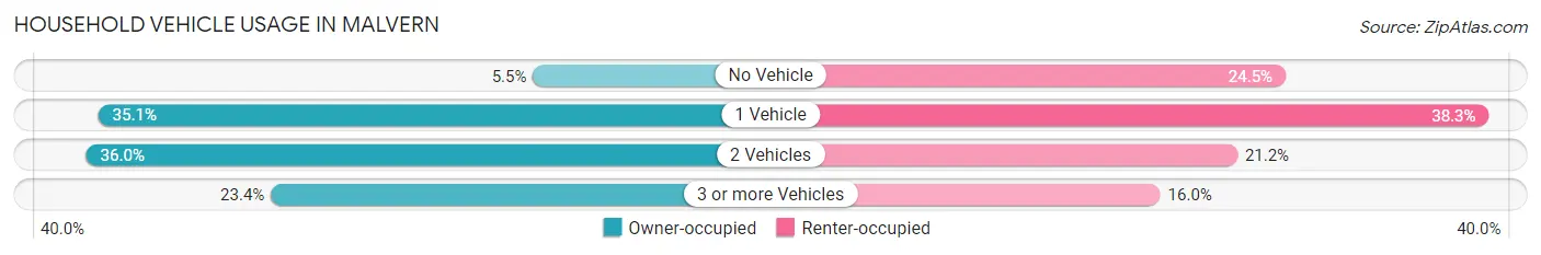 Household Vehicle Usage in Malvern