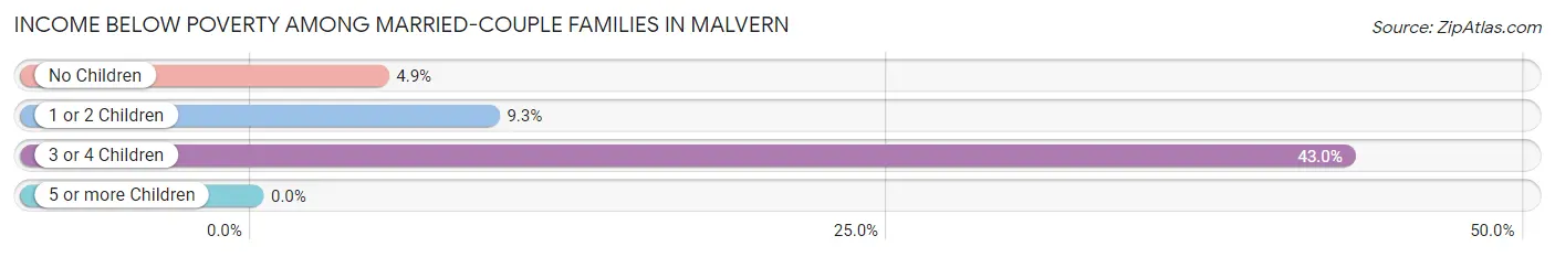 Income Below Poverty Among Married-Couple Families in Malvern