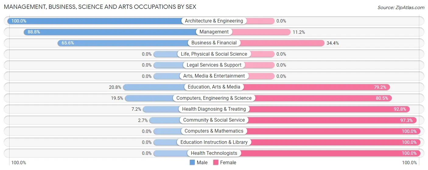 Management, Business, Science and Arts Occupations by Sex in Malvern