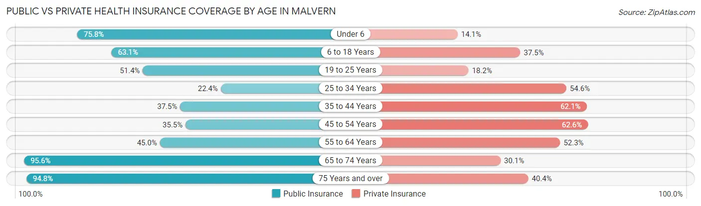 Public vs Private Health Insurance Coverage by Age in Malvern