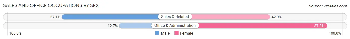 Sales and Office Occupations by Sex in Malvern