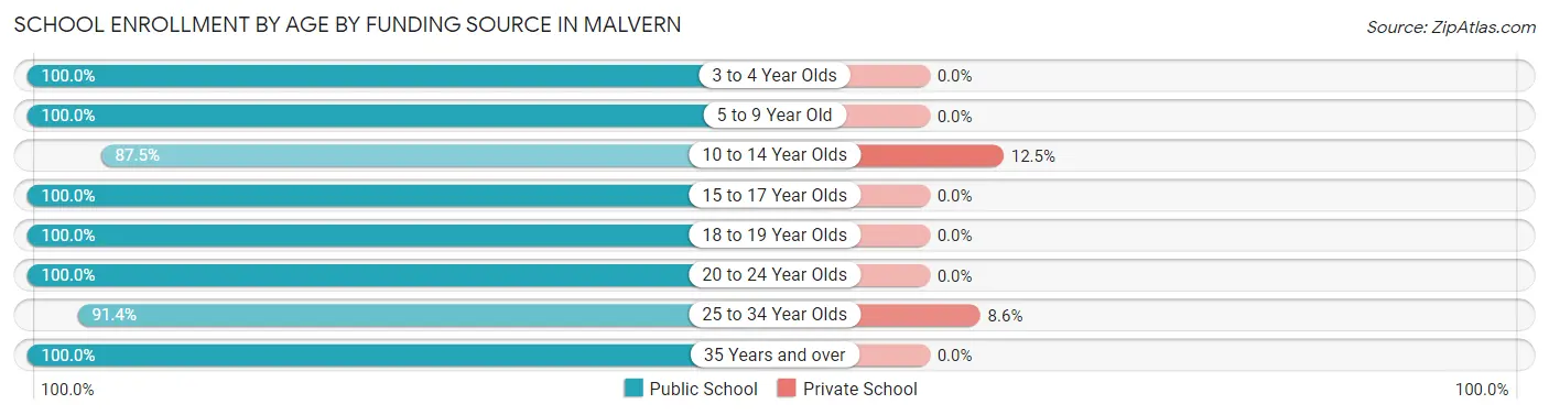 School Enrollment by Age by Funding Source in Malvern