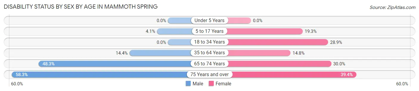 Disability Status by Sex by Age in Mammoth Spring