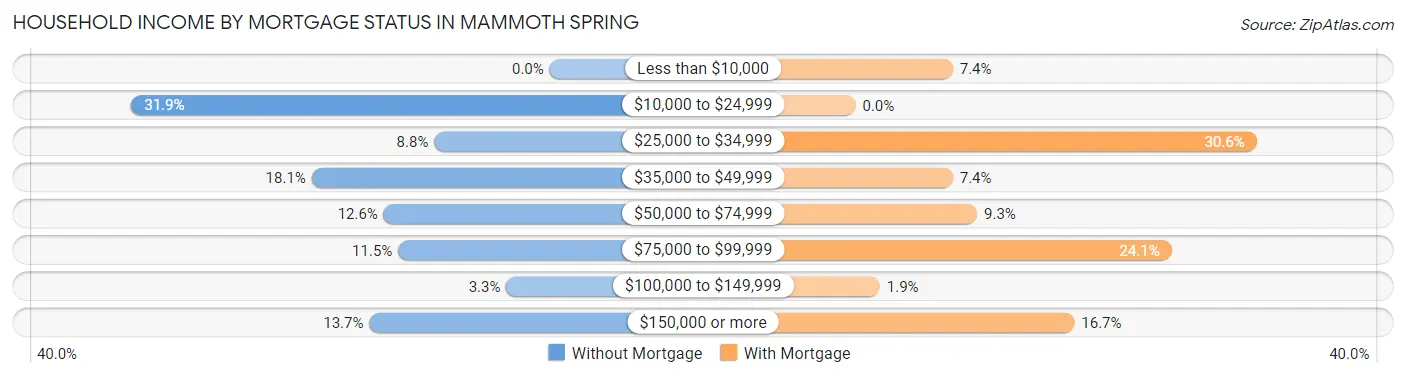 Household Income by Mortgage Status in Mammoth Spring