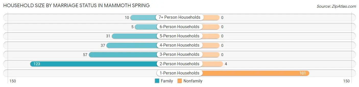Household Size by Marriage Status in Mammoth Spring