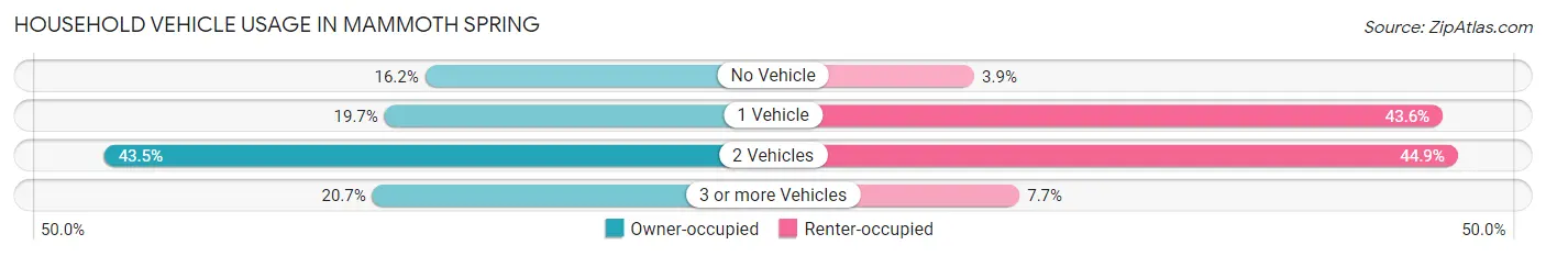 Household Vehicle Usage in Mammoth Spring