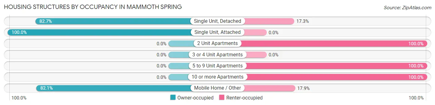 Housing Structures by Occupancy in Mammoth Spring