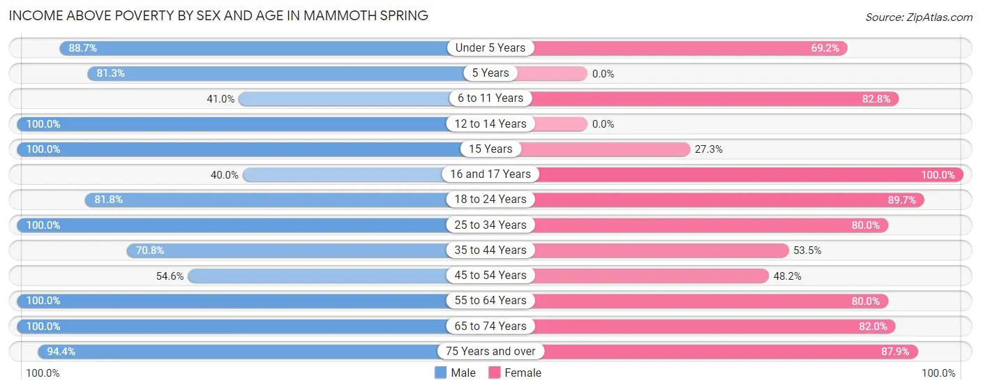 Income Above Poverty by Sex and Age in Mammoth Spring