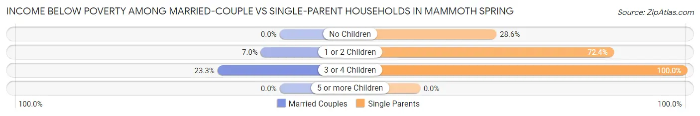 Income Below Poverty Among Married-Couple vs Single-Parent Households in Mammoth Spring