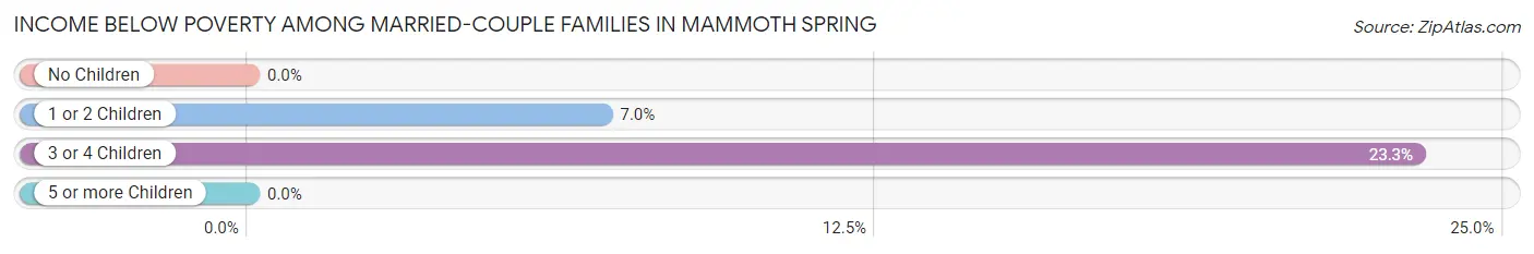 Income Below Poverty Among Married-Couple Families in Mammoth Spring