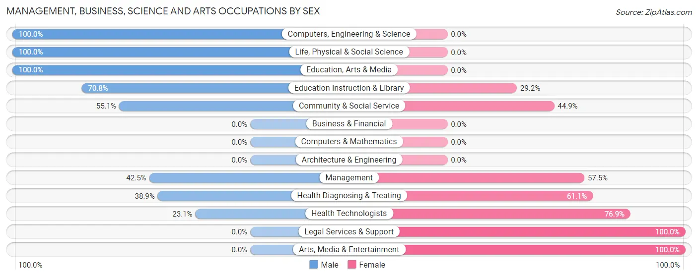 Management, Business, Science and Arts Occupations by Sex in Mammoth Spring