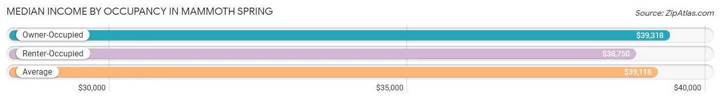 Median Income by Occupancy in Mammoth Spring