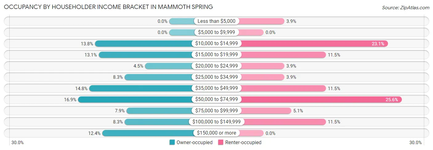 Occupancy by Householder Income Bracket in Mammoth Spring